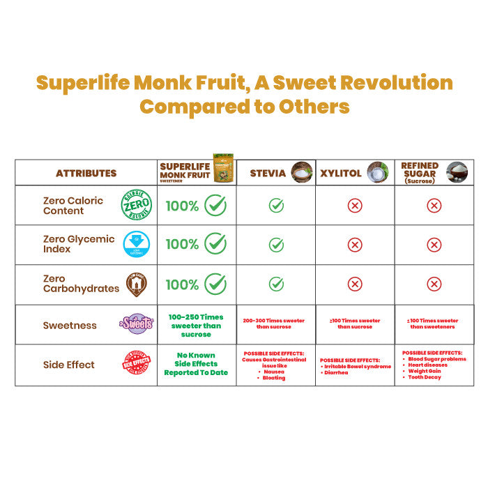 Superlife Monk Fruit With Erythritol Sweetener - 454g Superlife